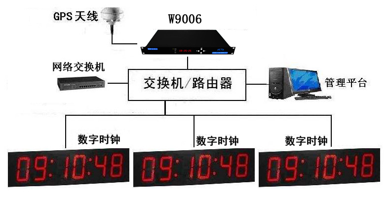 GPSl(wi)УrO(sh)䣬Ψa(chn)